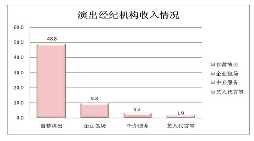 演出经纪机构收入图表